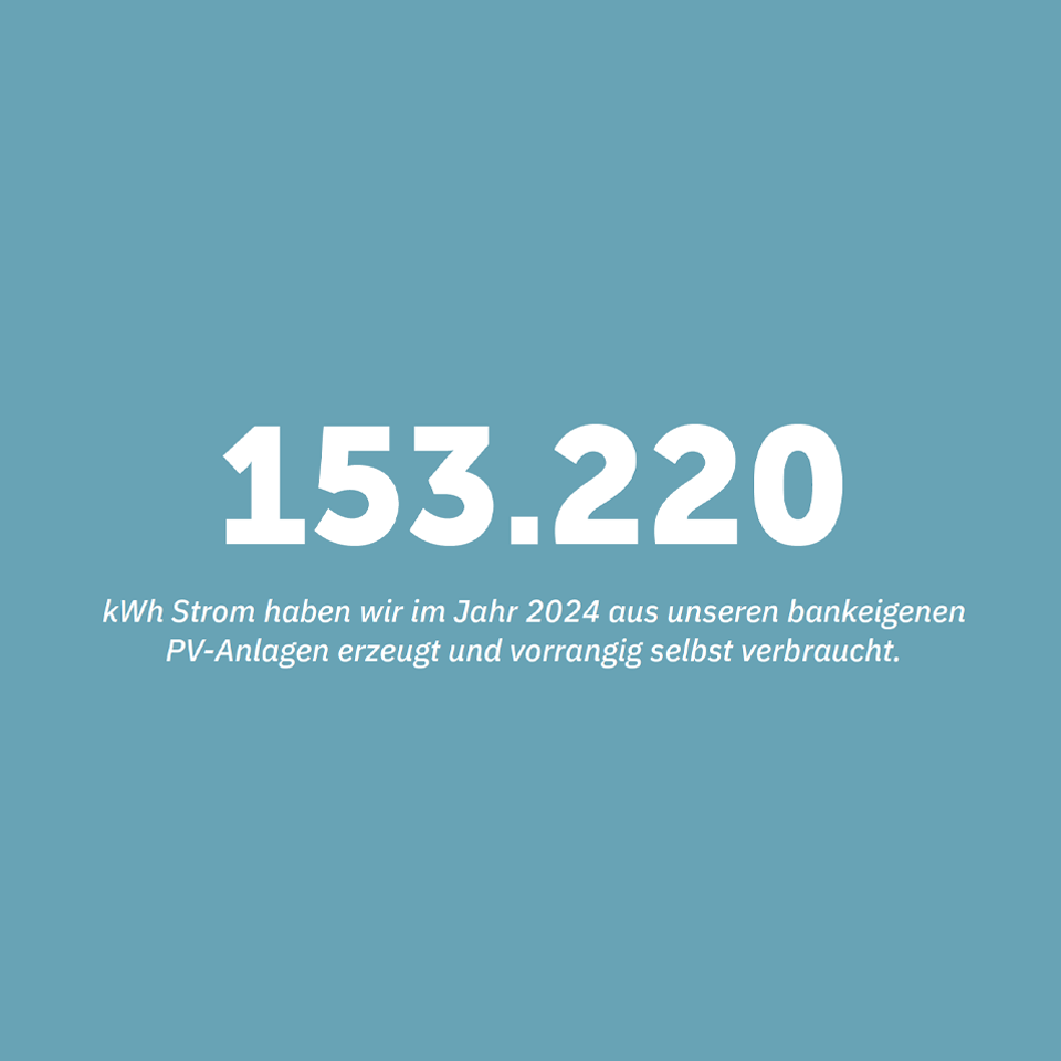 153220 kwh Strom wurde 2024 aus bankeigenen PV-Anlagen erzeugt und vorrangig selbst verbraucht