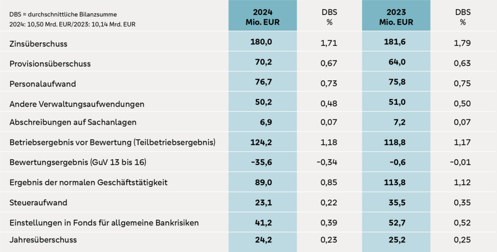 Tabelle zum Jahresvergleich