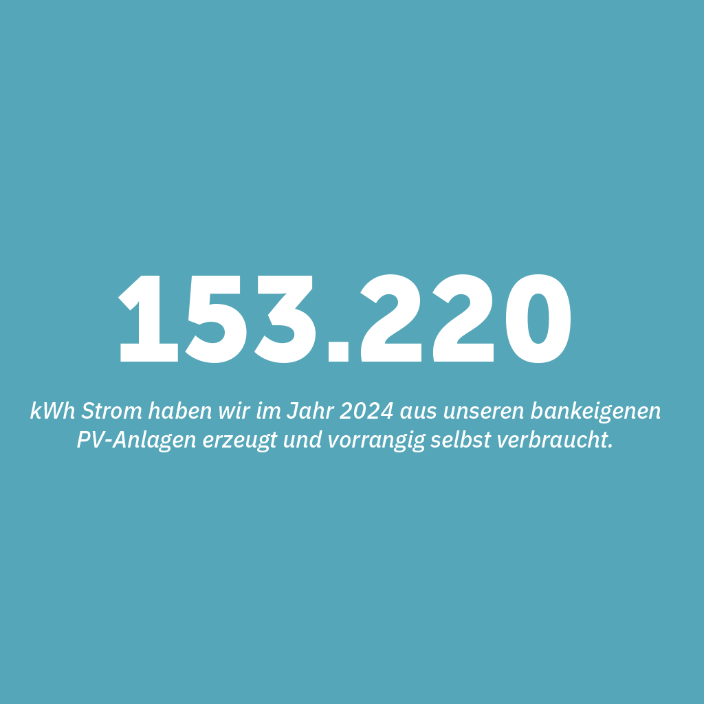 153220 kwh Strom wurde 2024 aus bankeigenen PV-Anlagen erzeugt und vorrangig selbst verbraucht